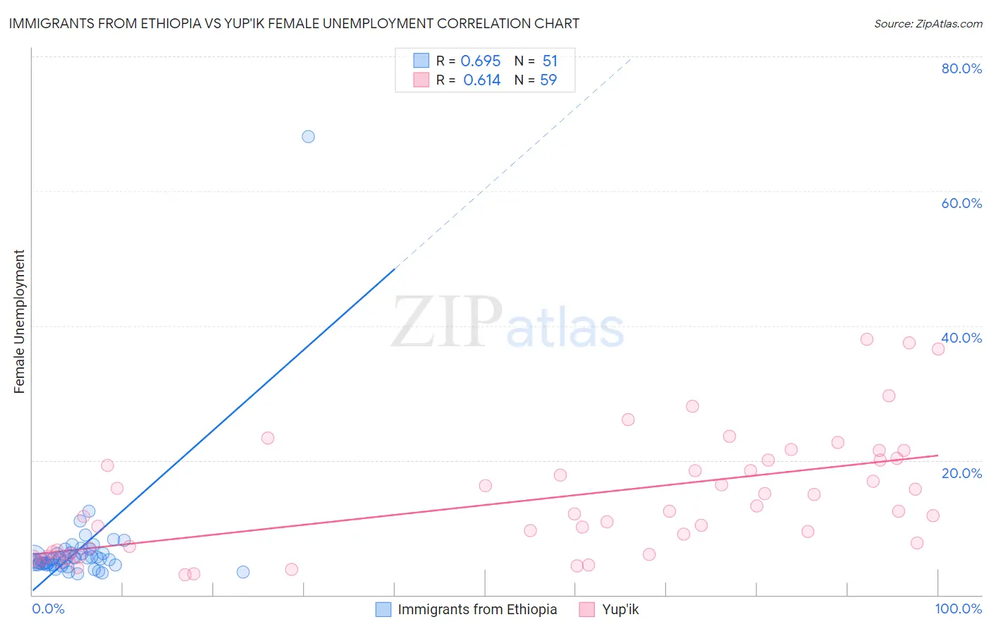 Immigrants from Ethiopia vs Yup'ik Female Unemployment