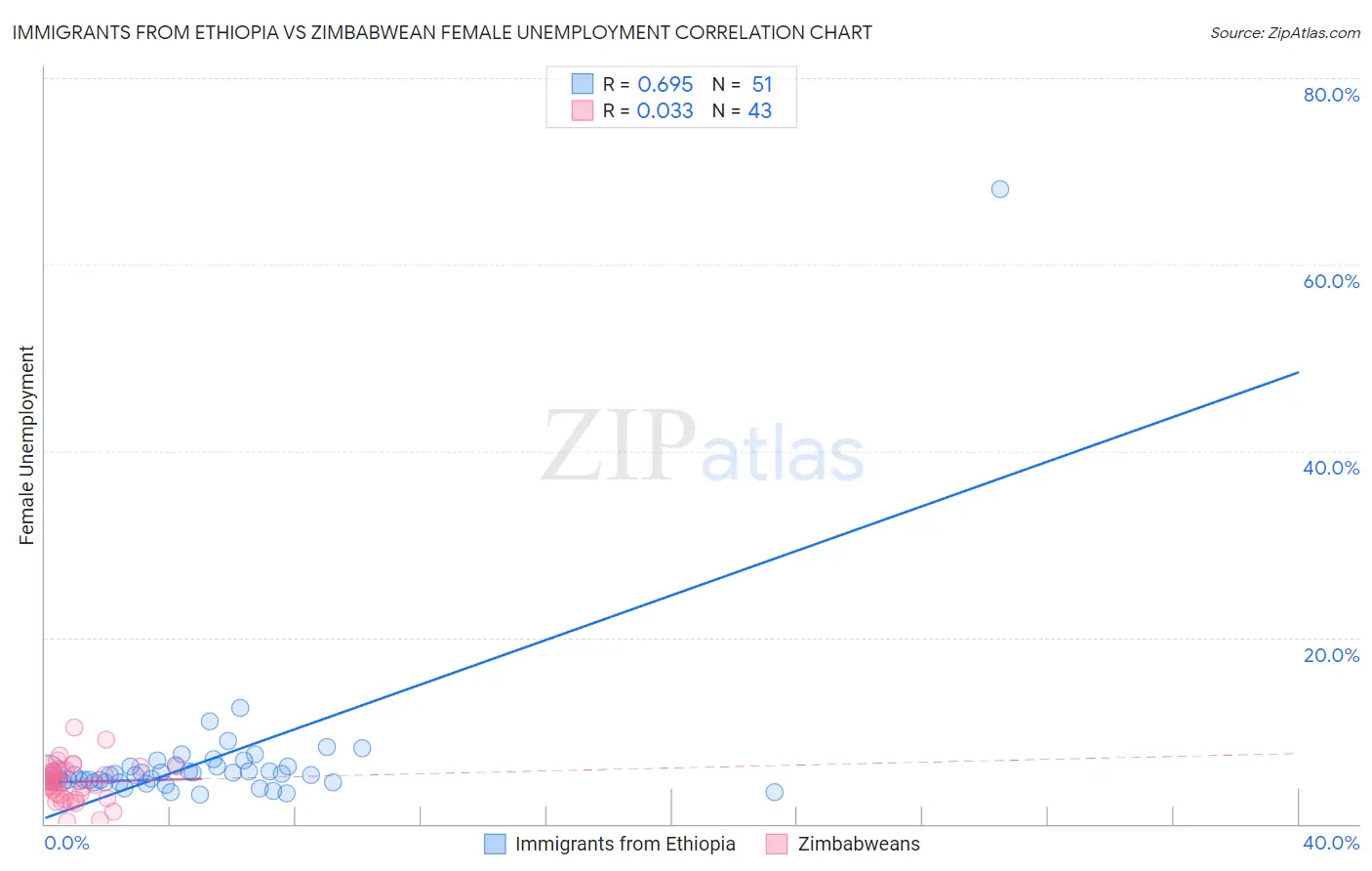 Immigrants from Ethiopia vs Zimbabwean Female Unemployment