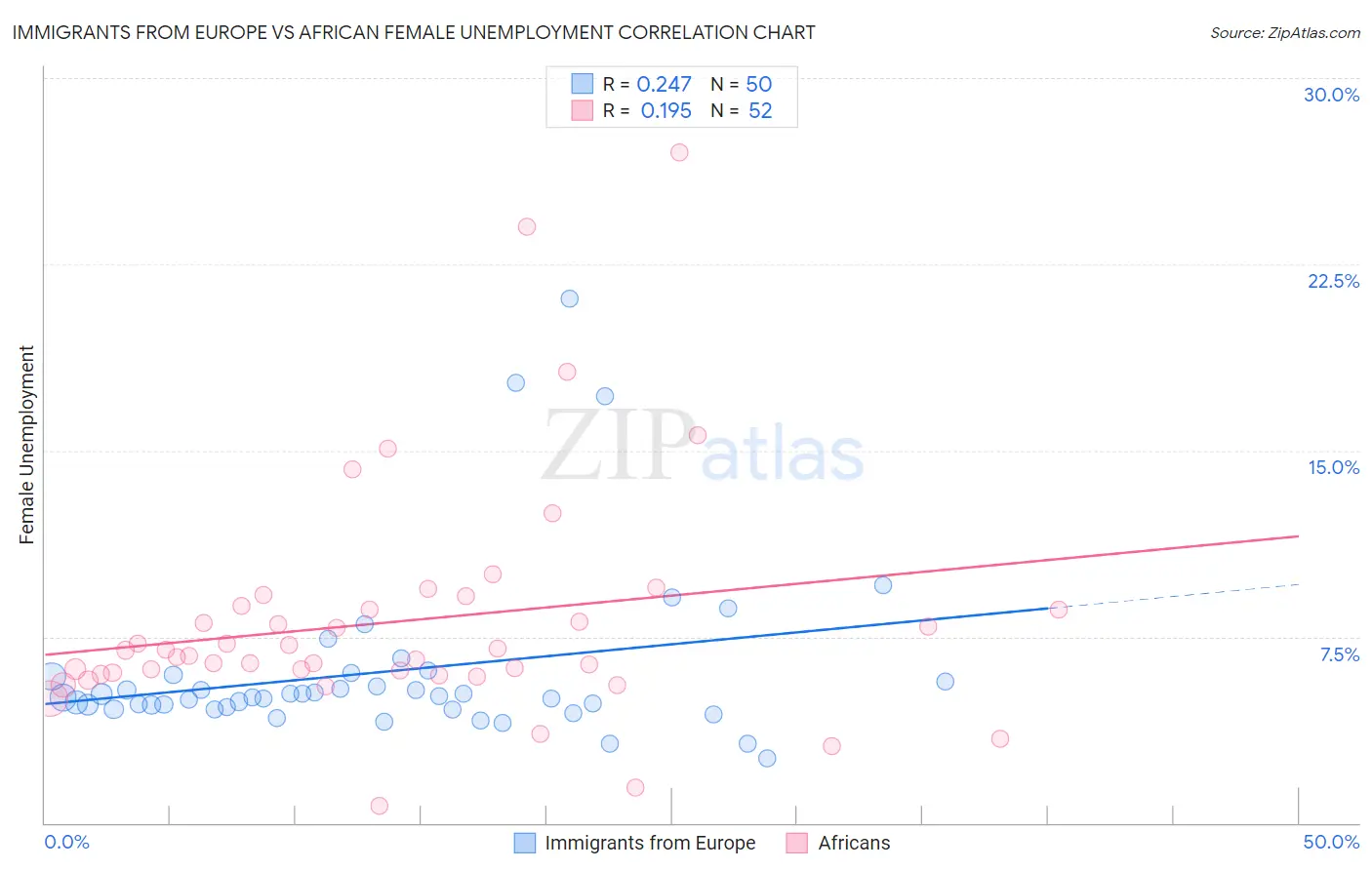 Immigrants from Europe vs African Female Unemployment