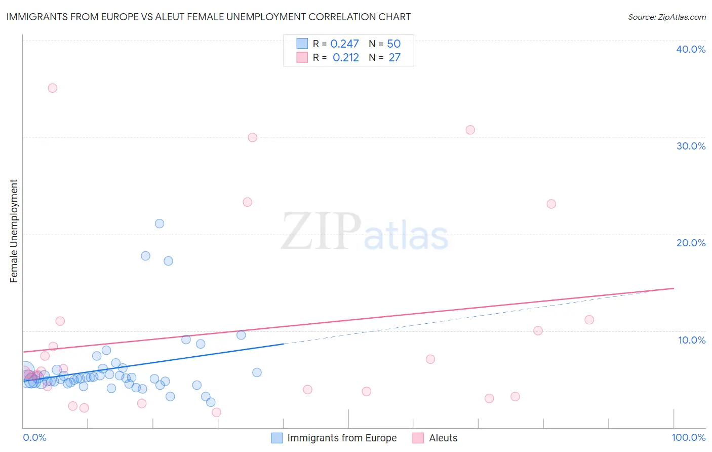 Immigrants from Europe vs Aleut Female Unemployment