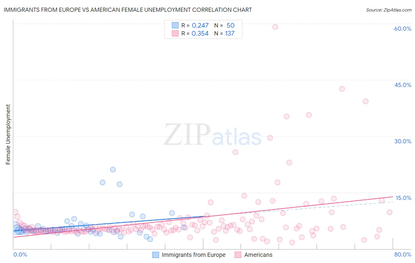 Immigrants from Europe vs American Female Unemployment