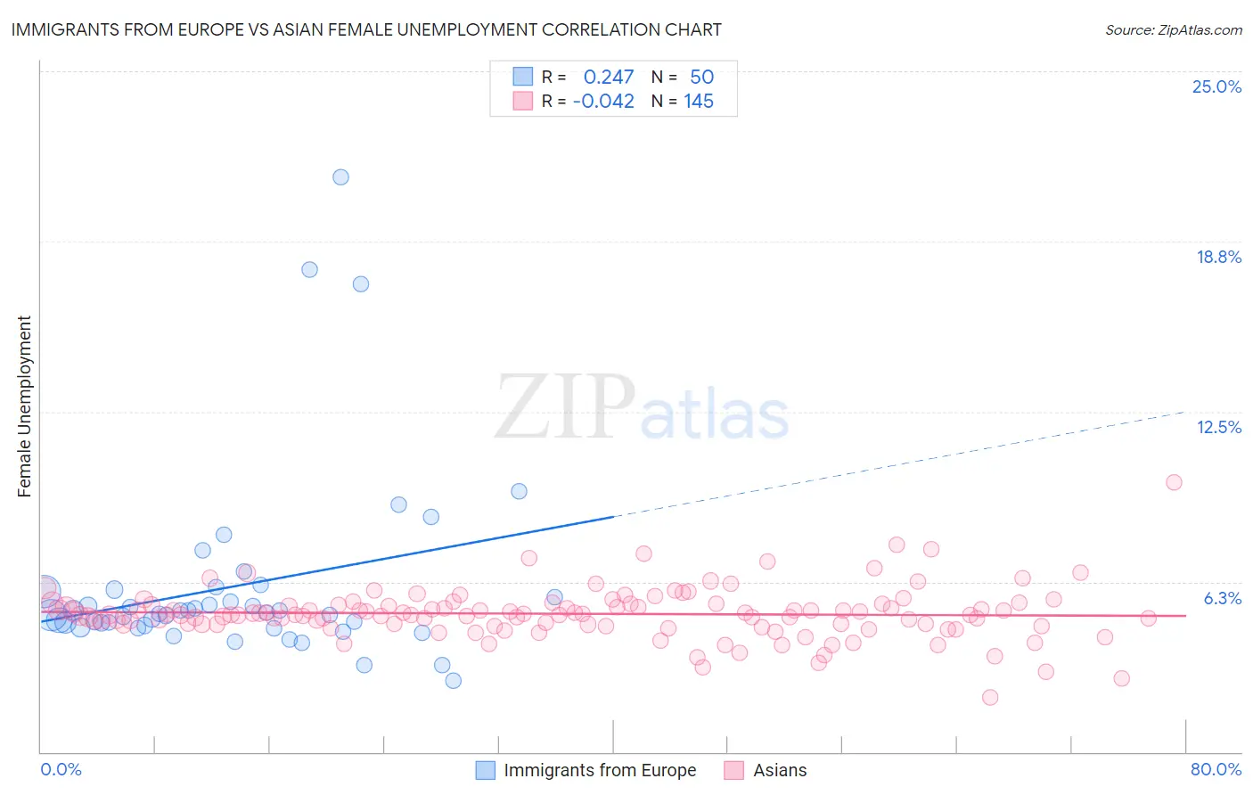 Immigrants from Europe vs Asian Female Unemployment
