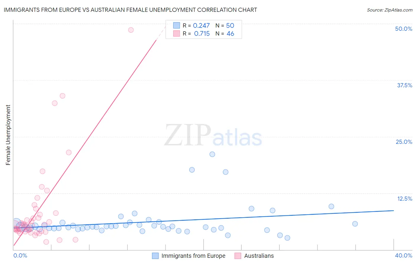 Immigrants from Europe vs Australian Female Unemployment