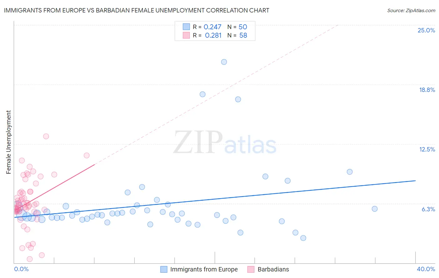 Immigrants from Europe vs Barbadian Female Unemployment