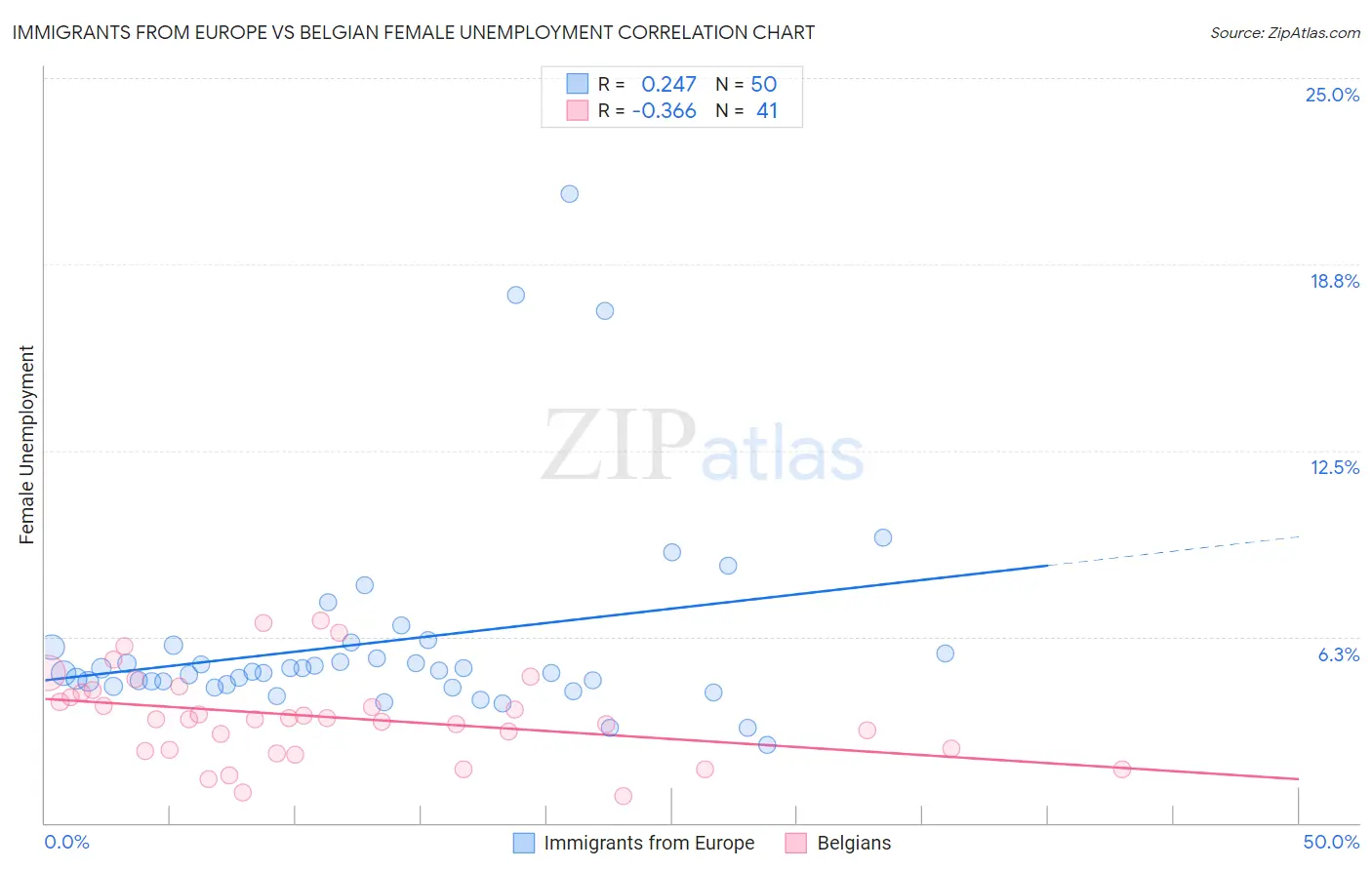 Immigrants from Europe vs Belgian Female Unemployment