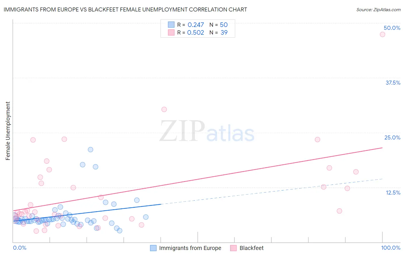 Immigrants from Europe vs Blackfeet Female Unemployment