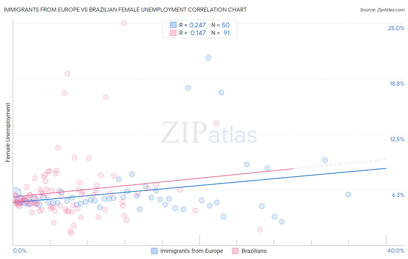 Immigrants from Europe vs Brazilian Female Unemployment
