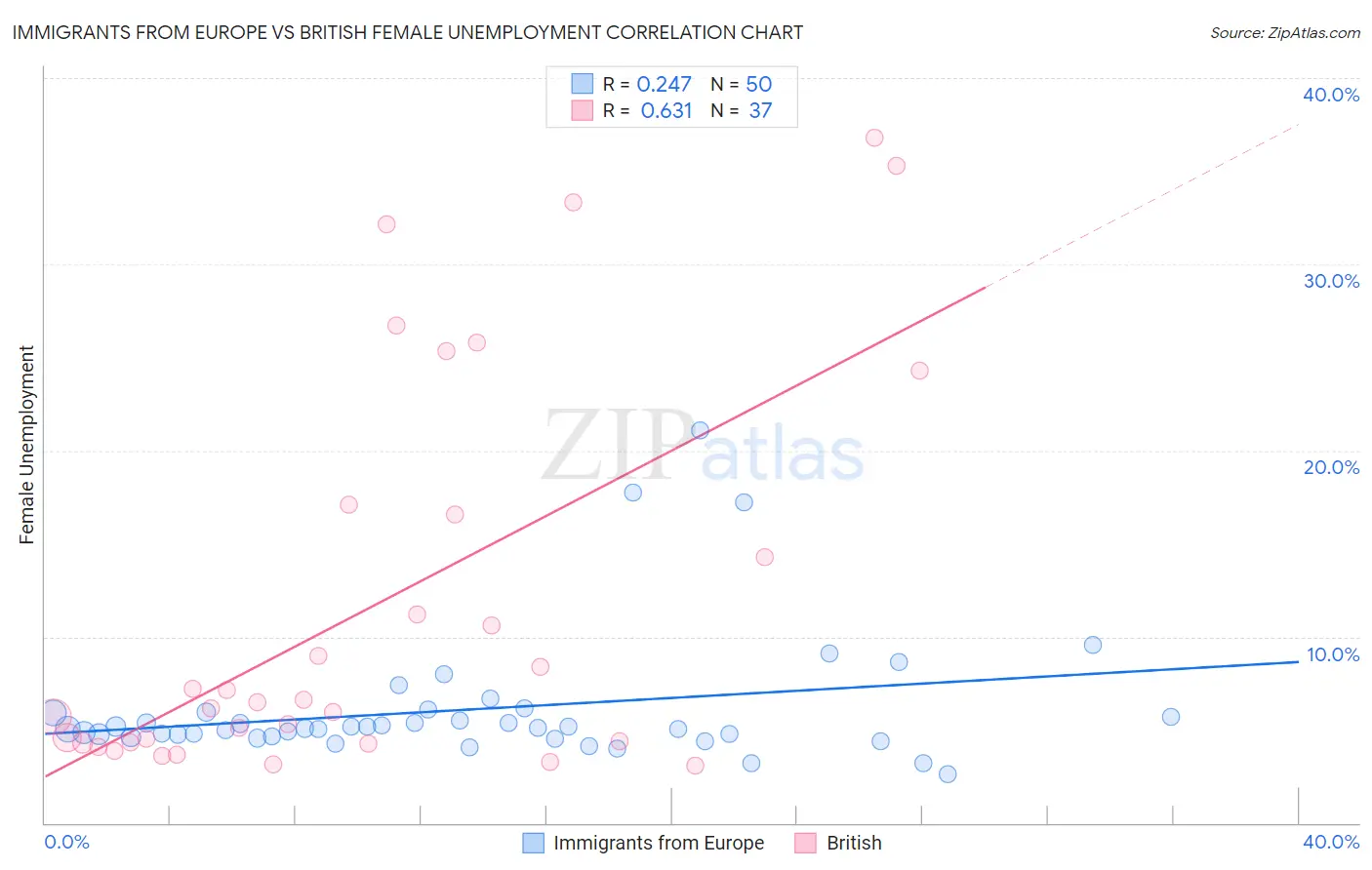 Immigrants from Europe vs British Female Unemployment