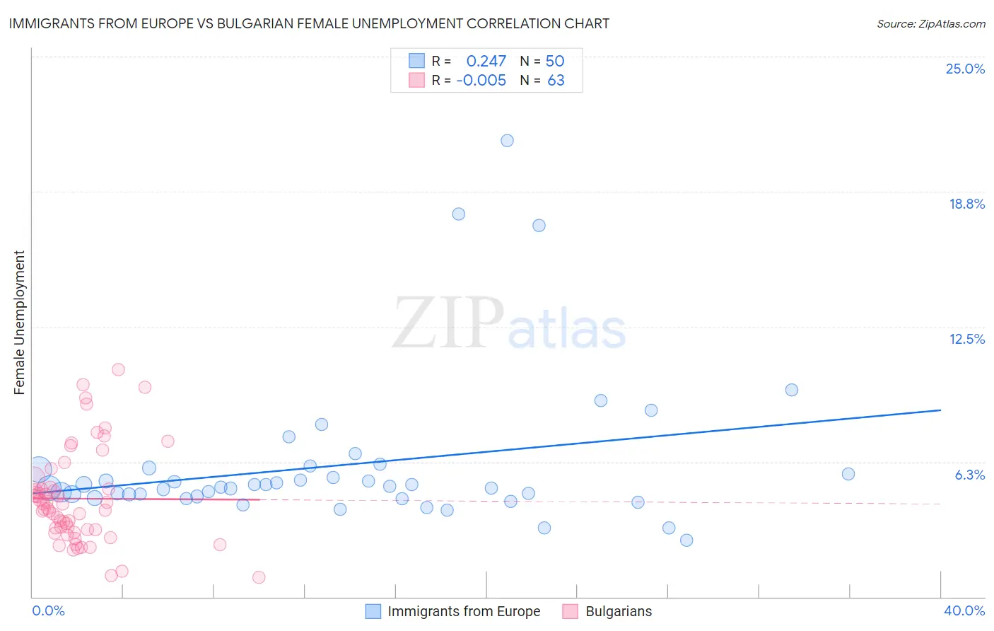 Immigrants from Europe vs Bulgarian Female Unemployment