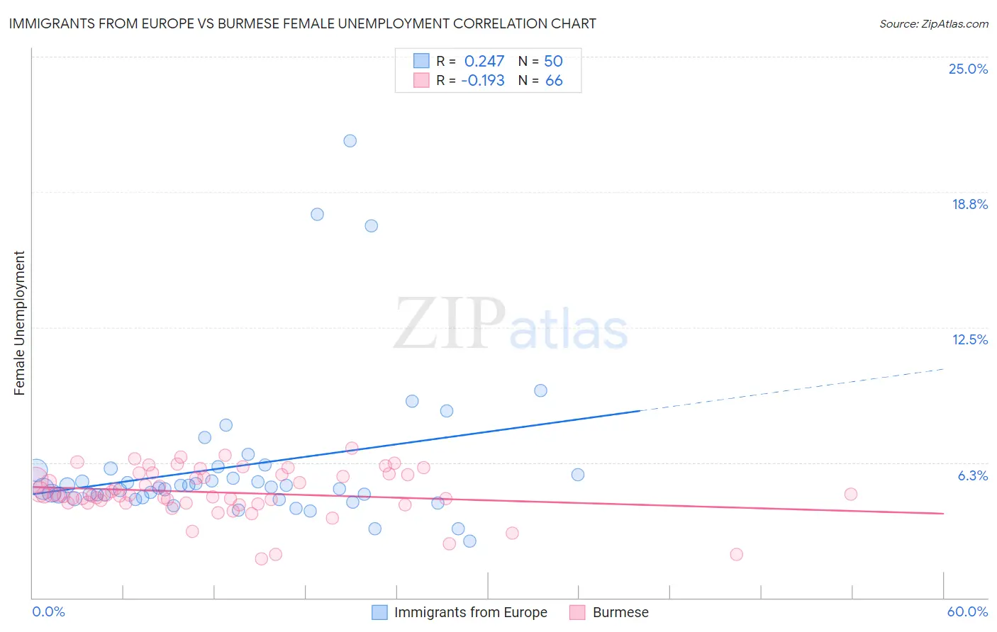 Immigrants from Europe vs Burmese Female Unemployment