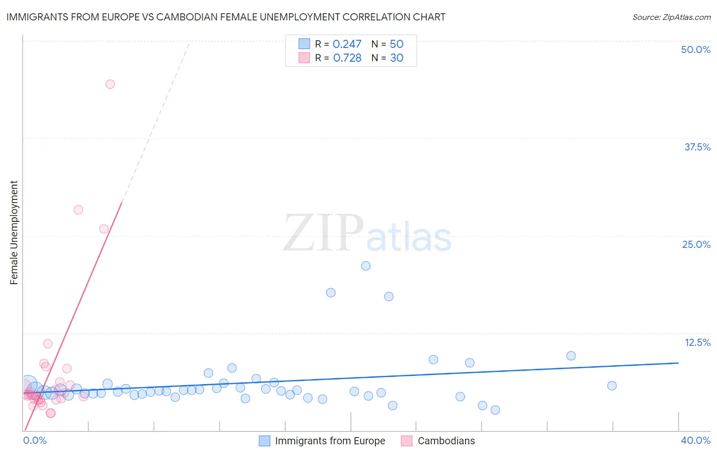 Immigrants from Europe vs Cambodian Female Unemployment