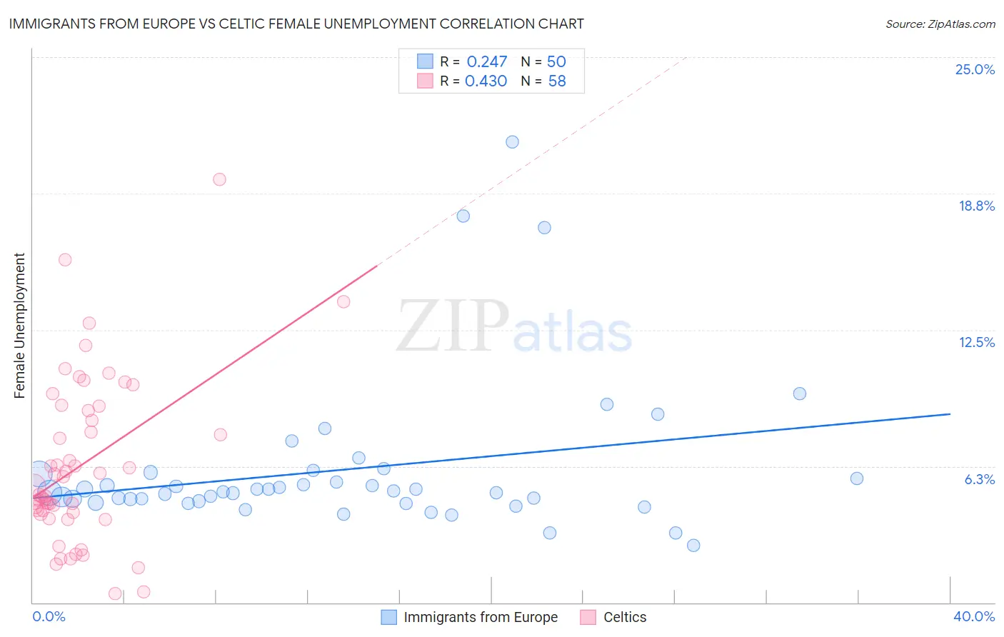 Immigrants from Europe vs Celtic Female Unemployment