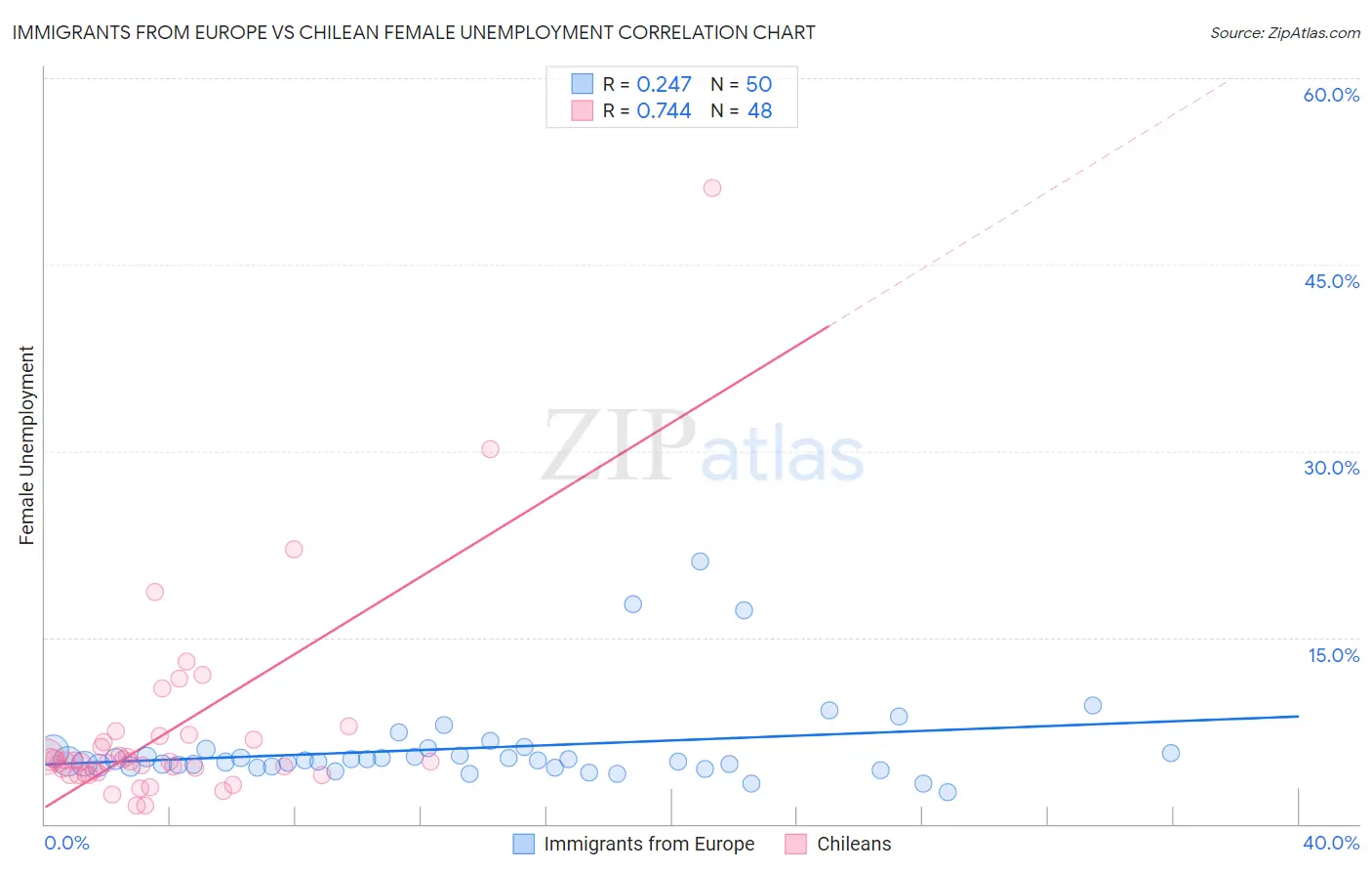 Immigrants from Europe vs Chilean Female Unemployment