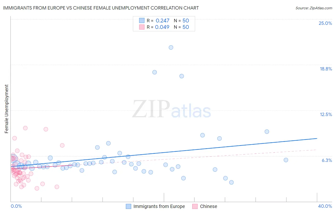 Immigrants from Europe vs Chinese Female Unemployment