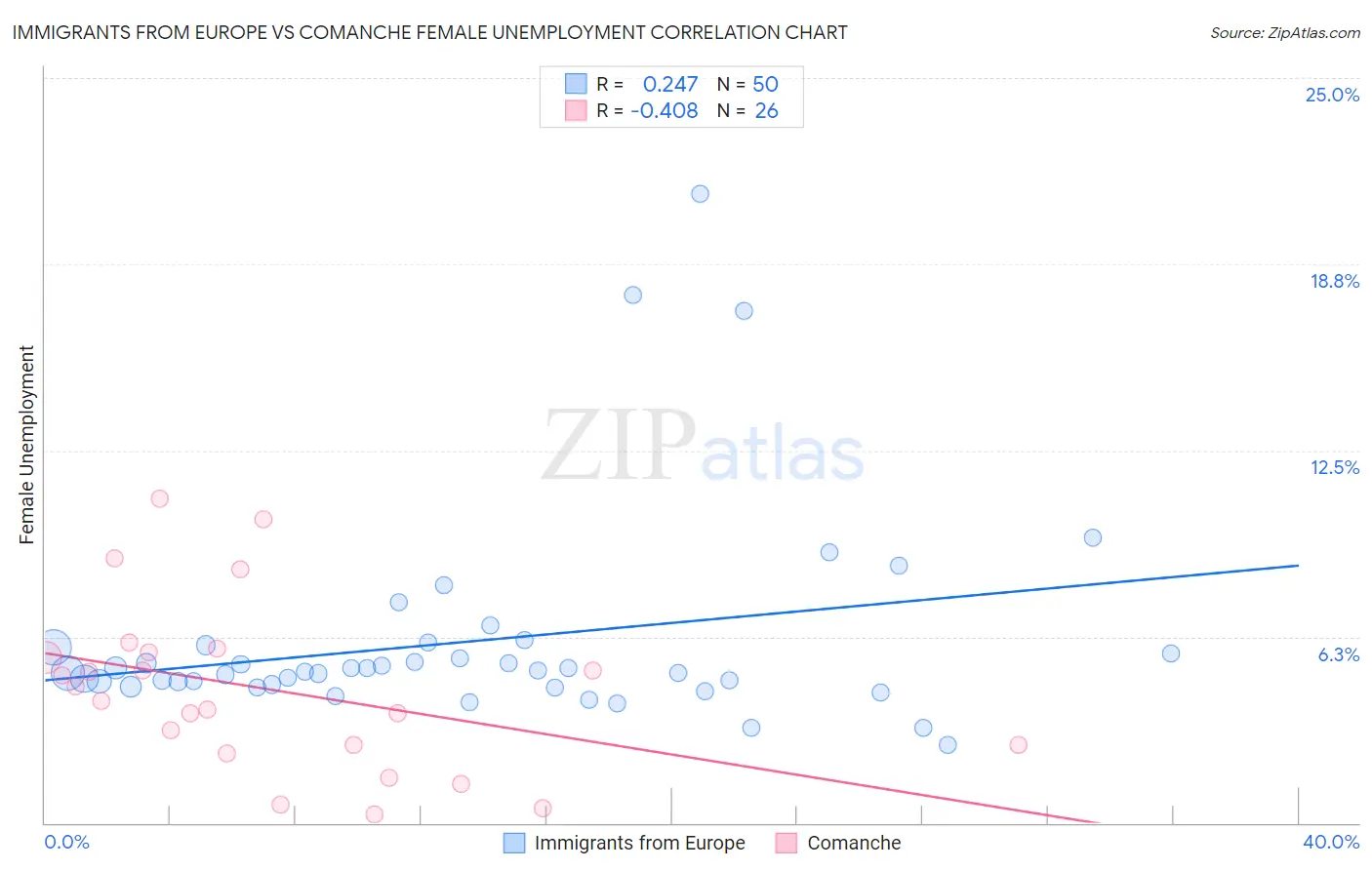Immigrants from Europe vs Comanche Female Unemployment