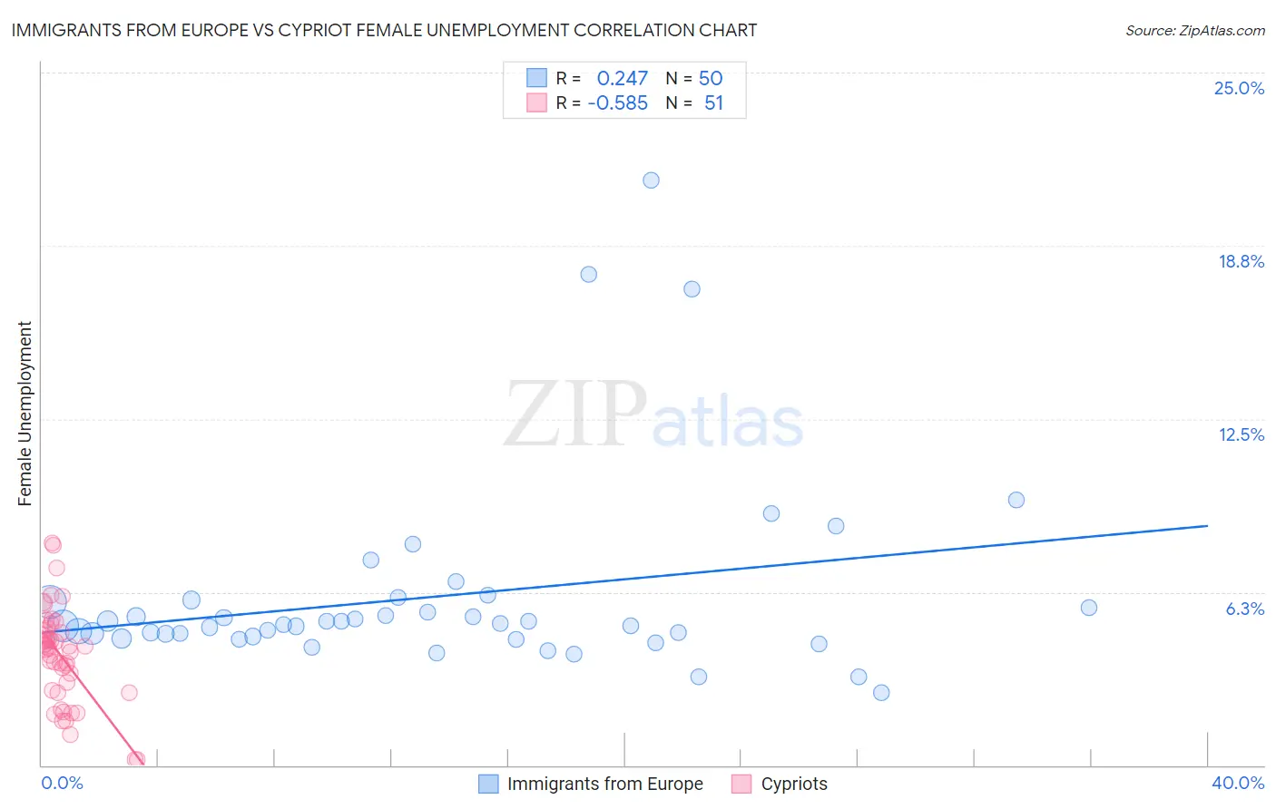 Immigrants from Europe vs Cypriot Female Unemployment
