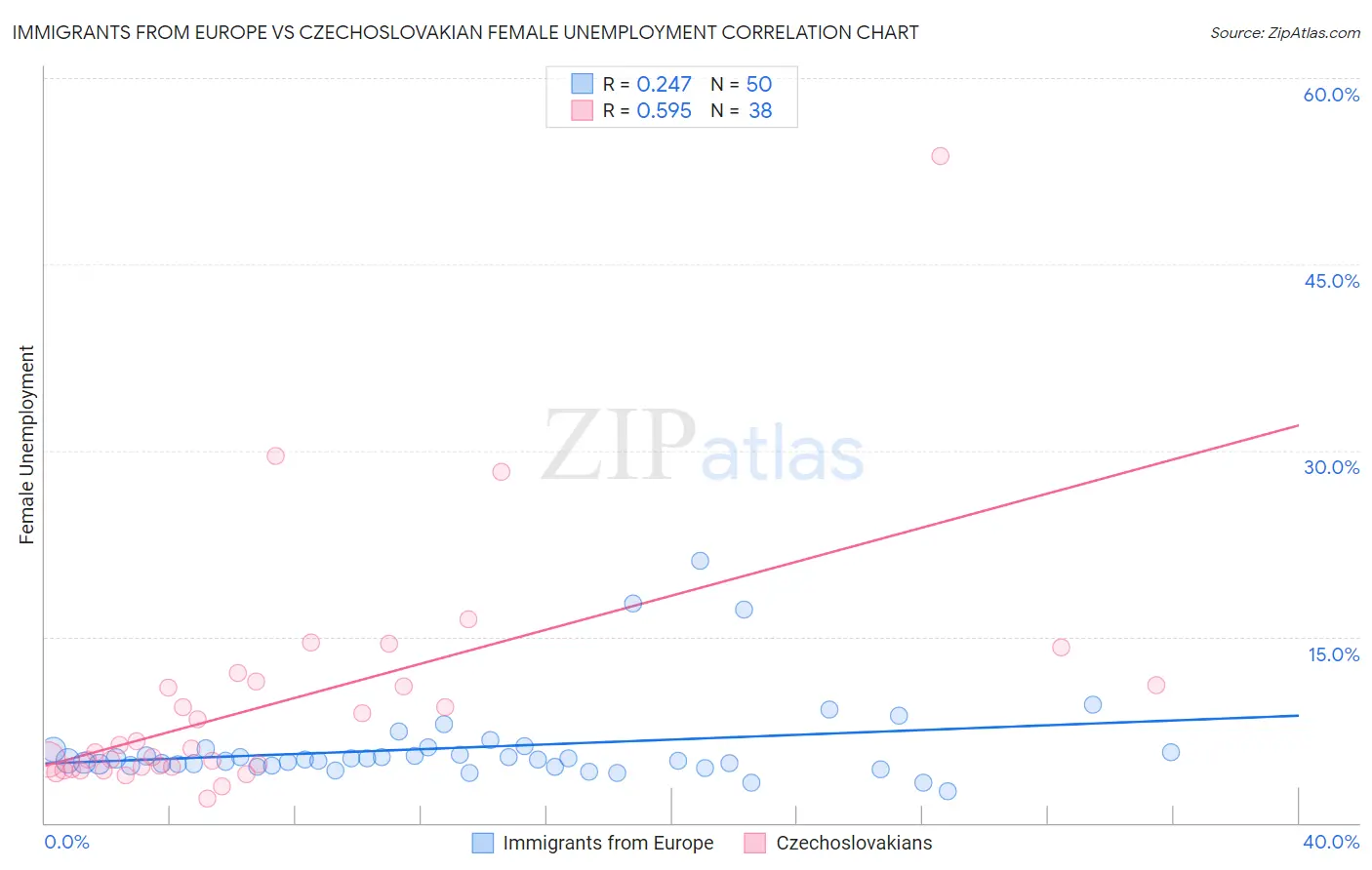 Immigrants from Europe vs Czechoslovakian Female Unemployment