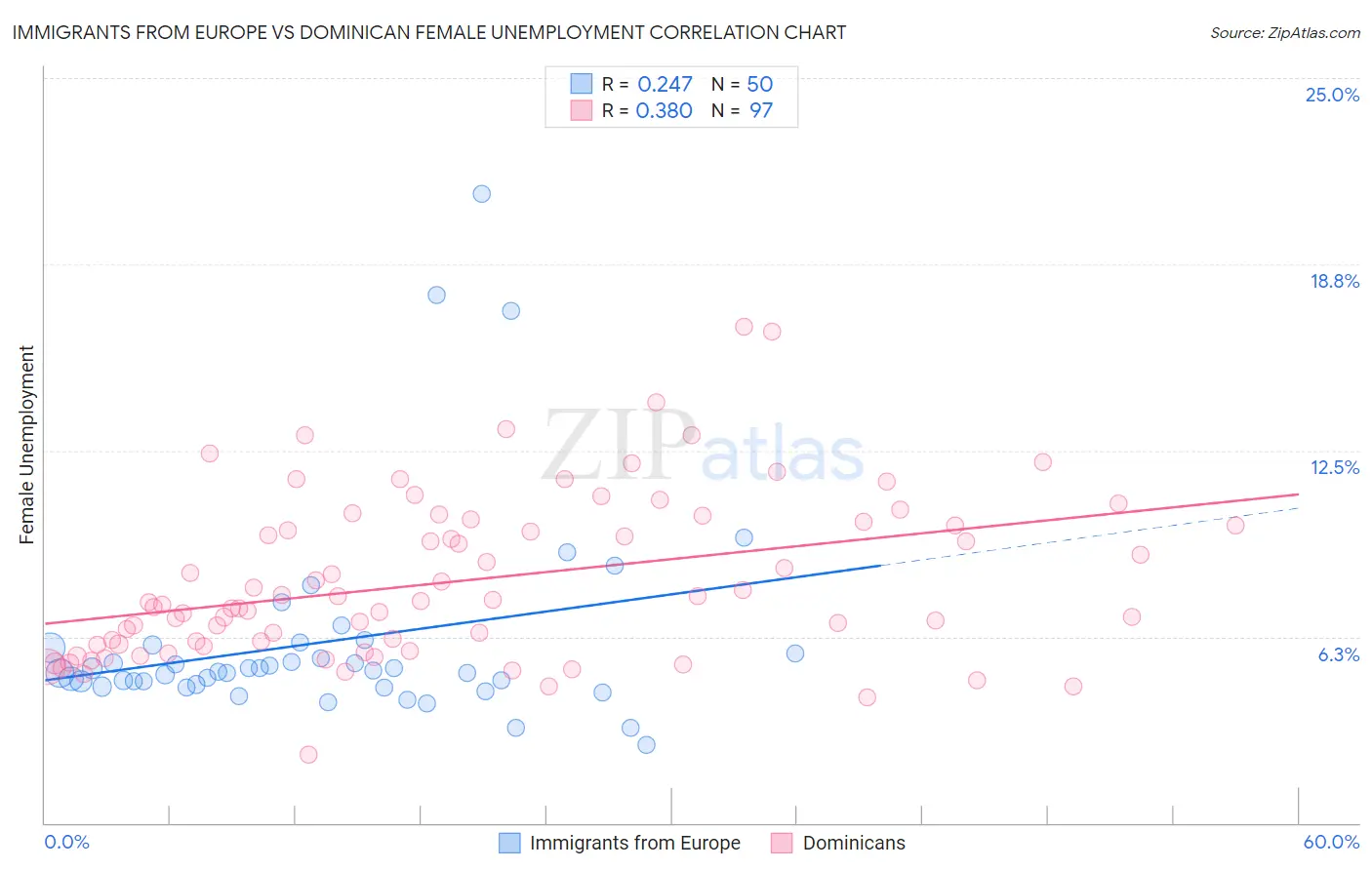 Immigrants from Europe vs Dominican Female Unemployment