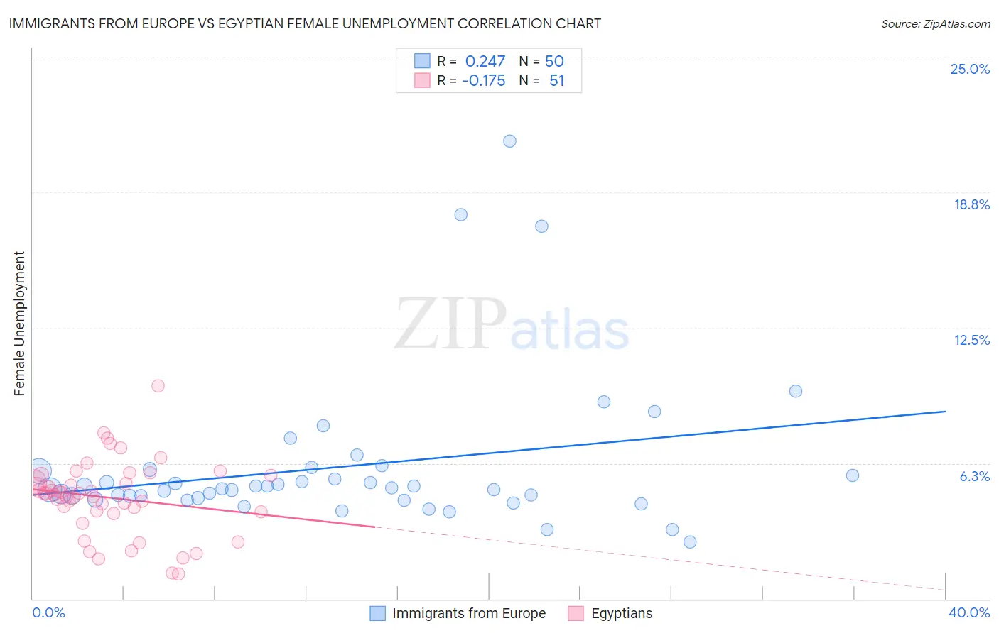 Immigrants from Europe vs Egyptian Female Unemployment