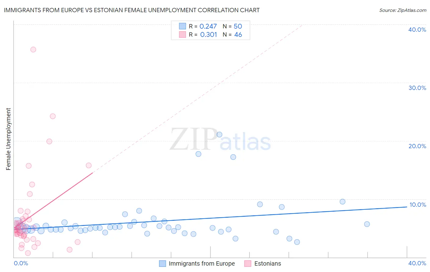 Immigrants from Europe vs Estonian Female Unemployment