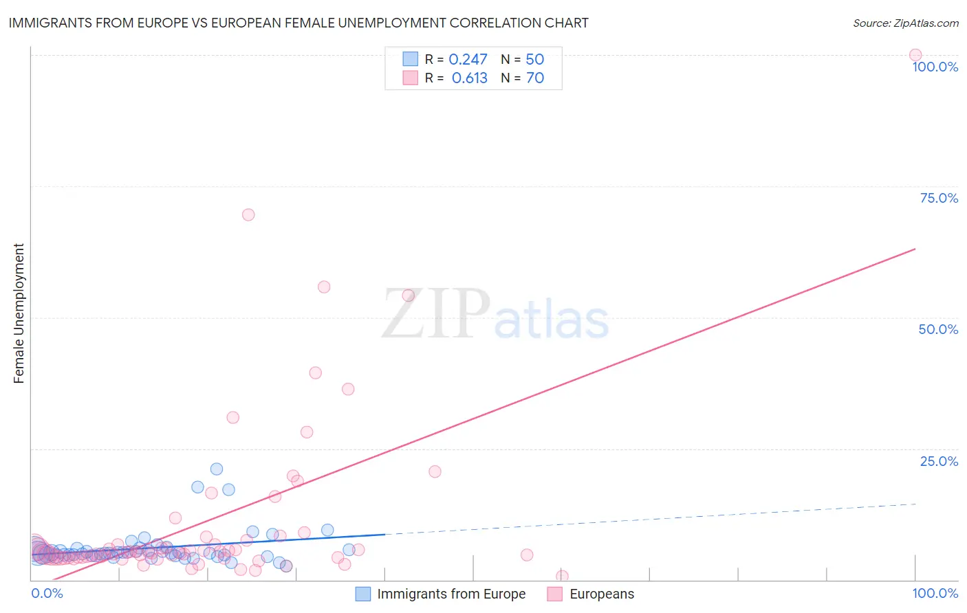 Immigrants from Europe vs European Female Unemployment