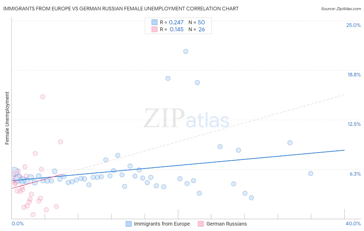 Immigrants from Europe vs German Russian Female Unemployment