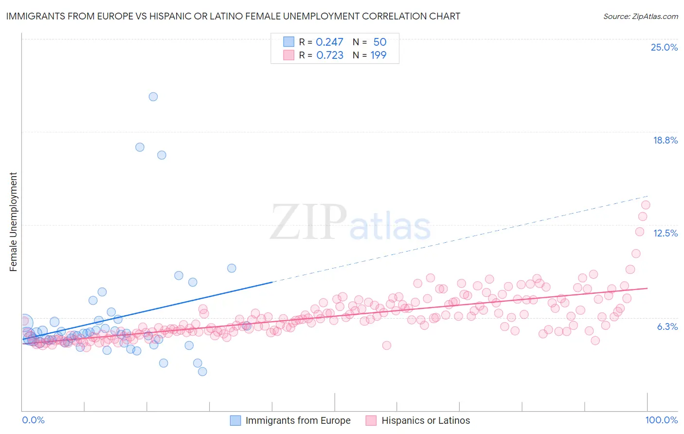 Immigrants from Europe vs Hispanic or Latino Female Unemployment