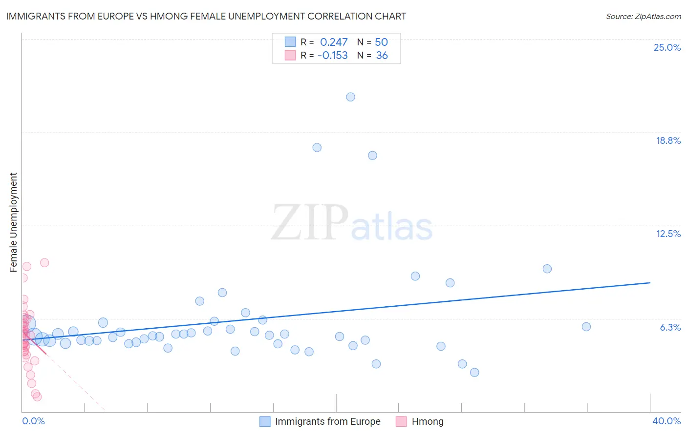 Immigrants from Europe vs Hmong Female Unemployment