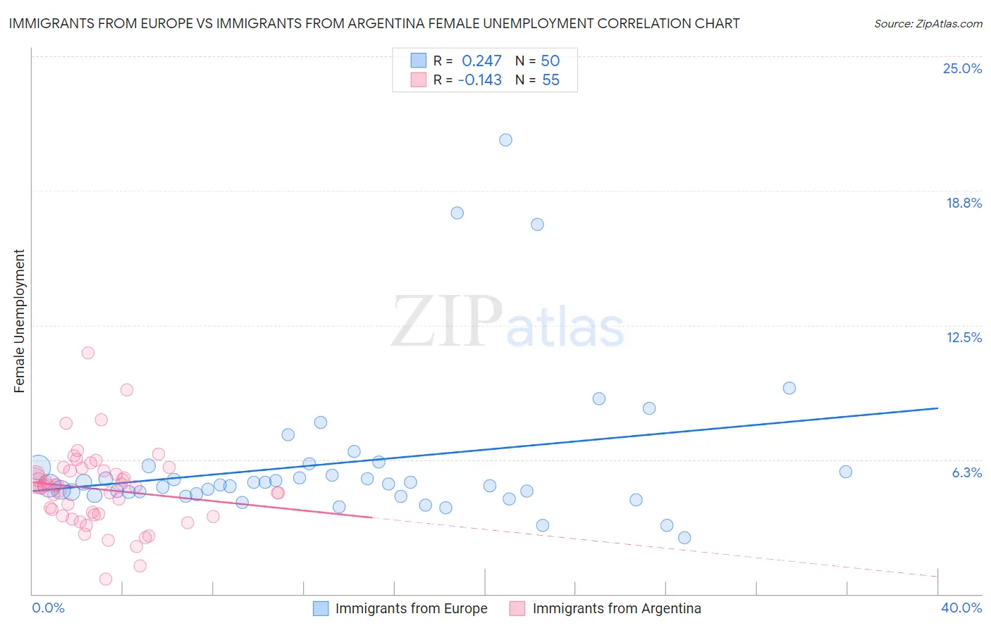 Immigrants from Europe vs Immigrants from Argentina Female Unemployment