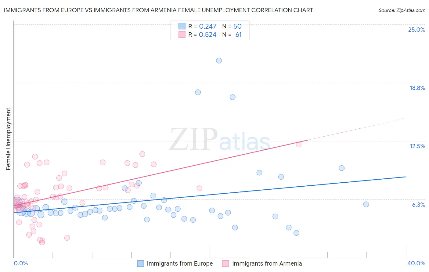 Immigrants from Europe vs Immigrants from Armenia Female Unemployment