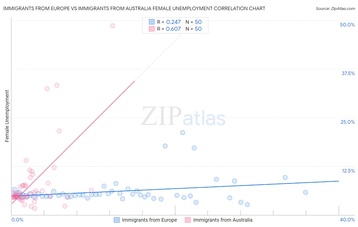 Immigrants from Europe vs Immigrants from Australia Female Unemployment
