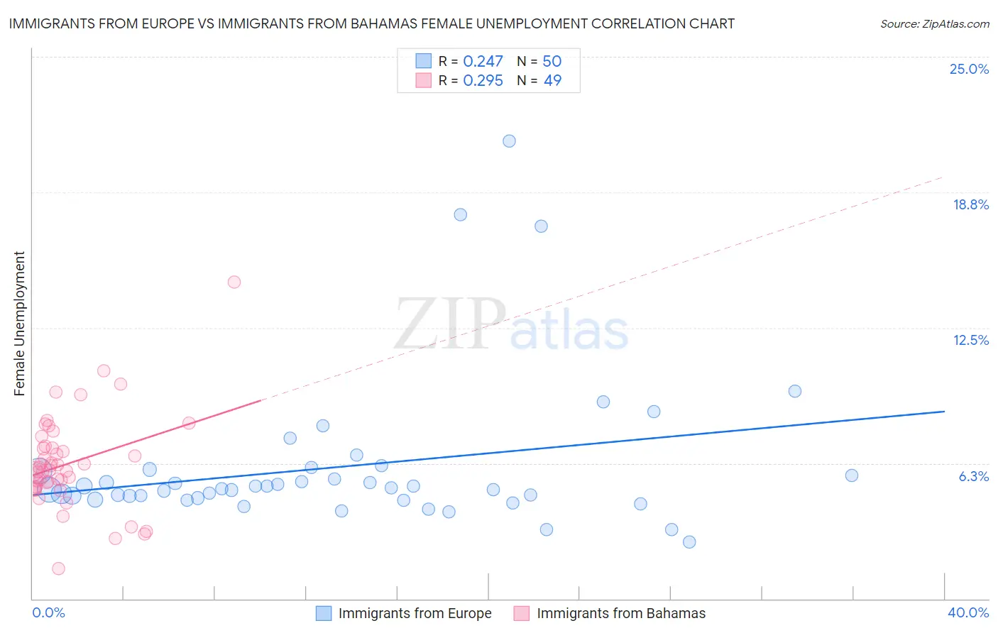 Immigrants from Europe vs Immigrants from Bahamas Female Unemployment