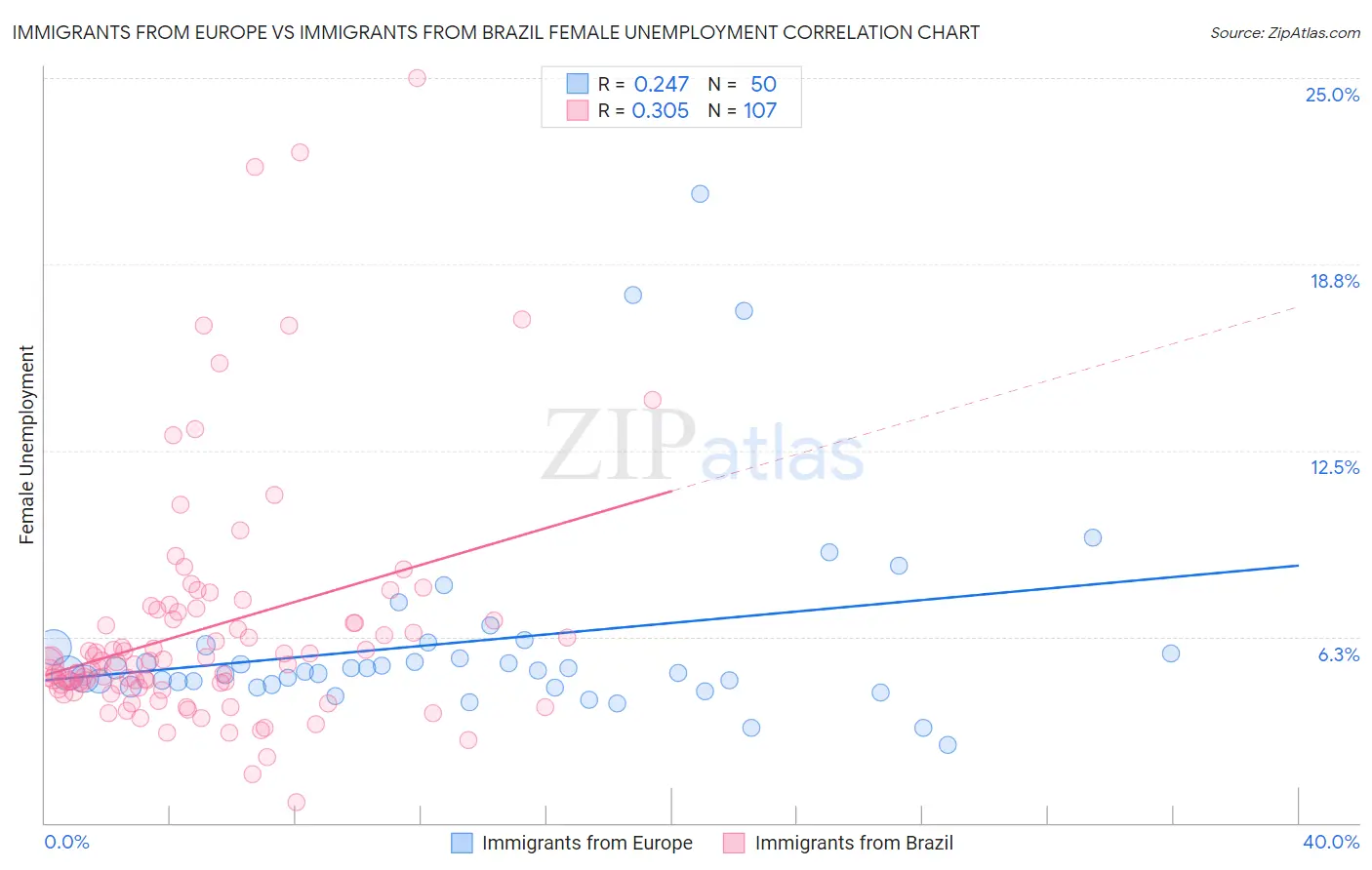 Immigrants from Europe vs Immigrants from Brazil Female Unemployment