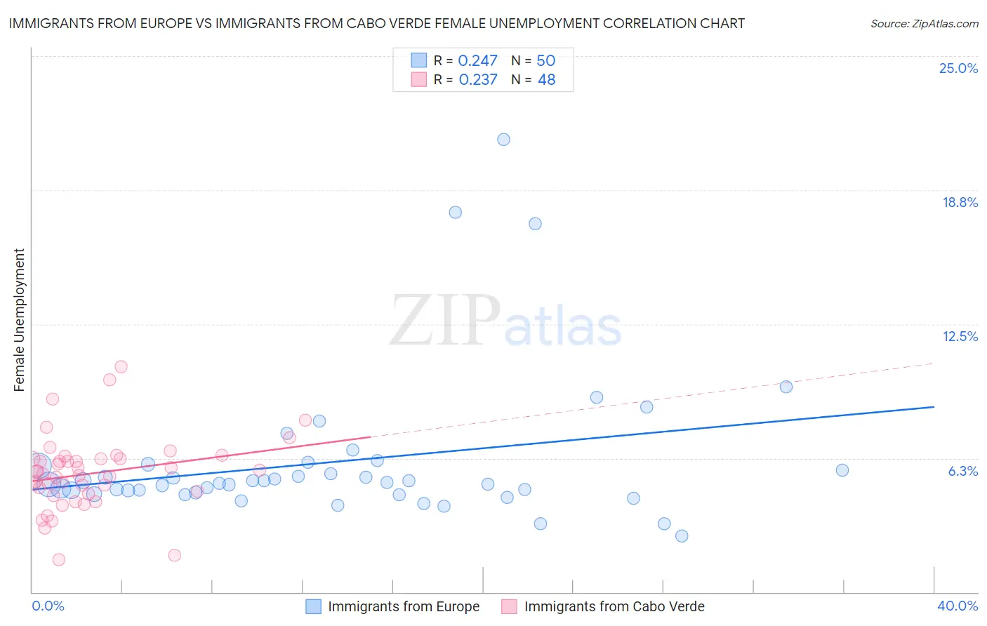 Immigrants from Europe vs Immigrants from Cabo Verde Female Unemployment