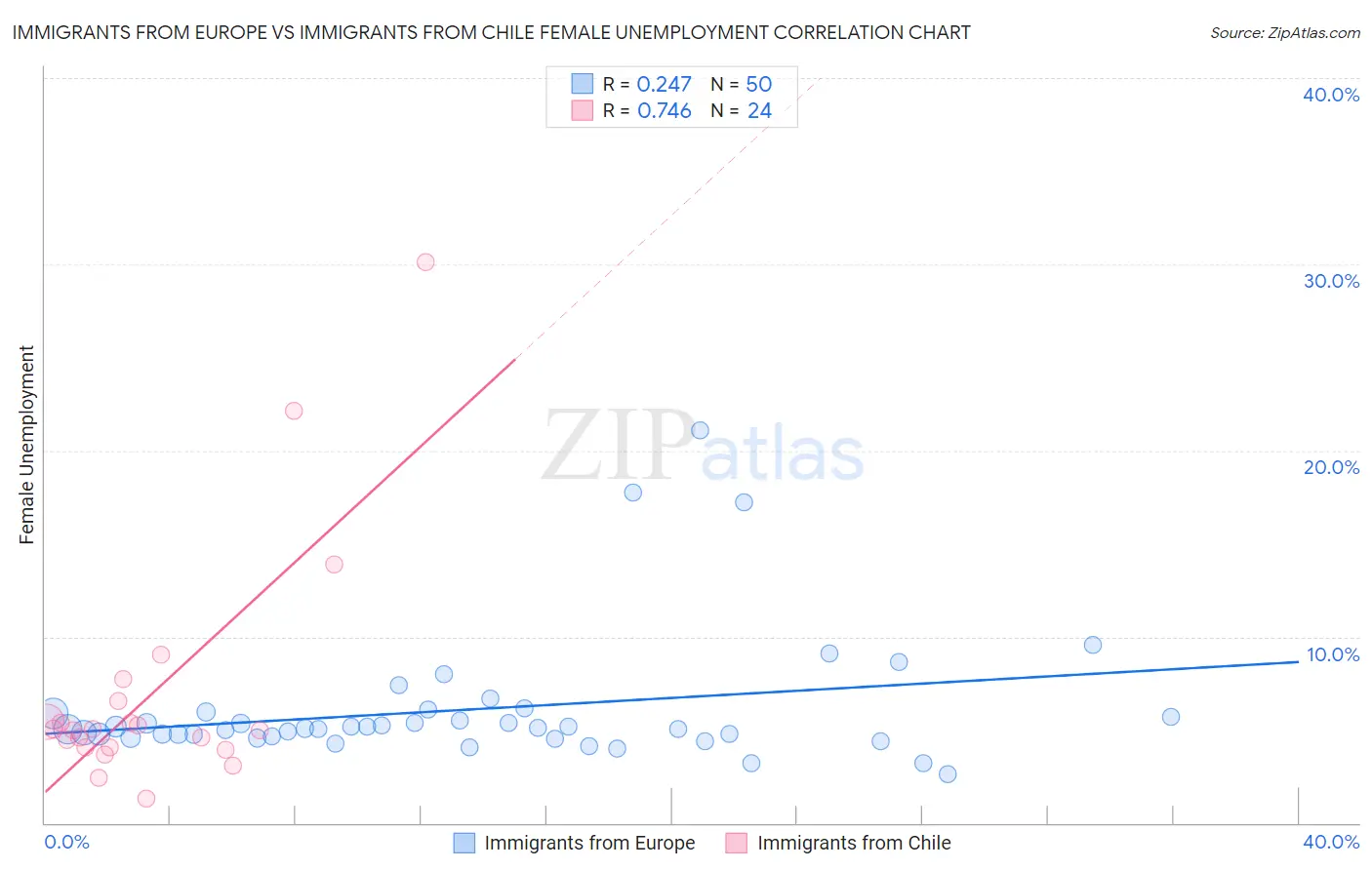 Immigrants from Europe vs Immigrants from Chile Female Unemployment