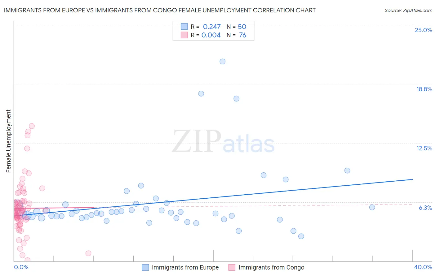 Immigrants from Europe vs Immigrants from Congo Female Unemployment