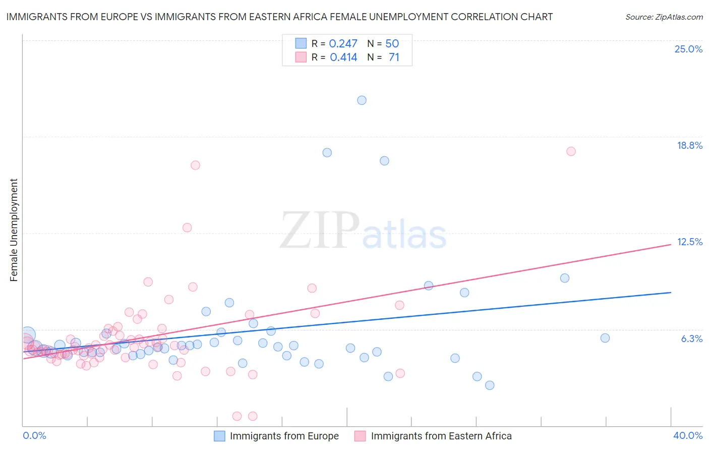 Immigrants from Europe vs Immigrants from Eastern Africa Female Unemployment