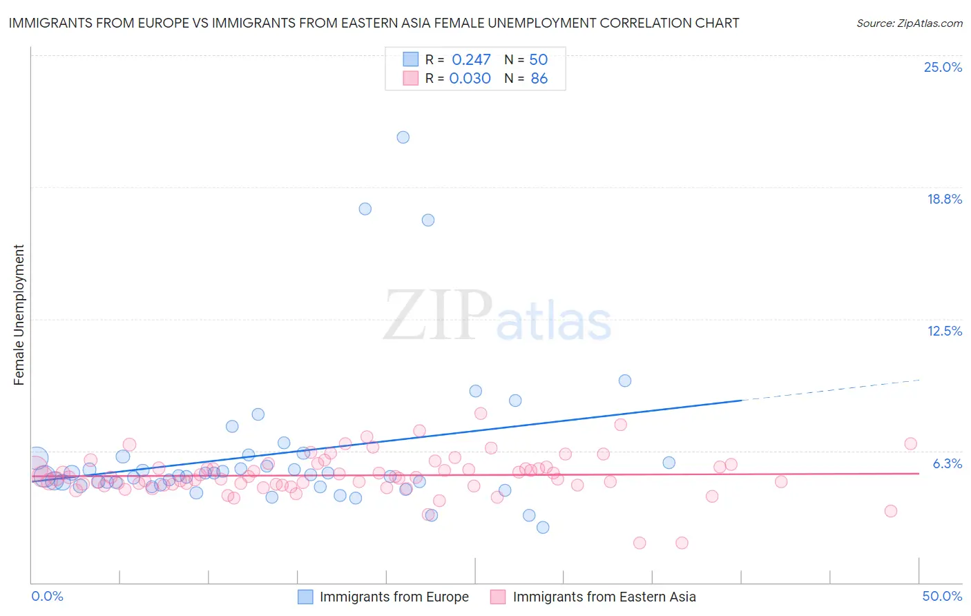 Immigrants from Europe vs Immigrants from Eastern Asia Female Unemployment