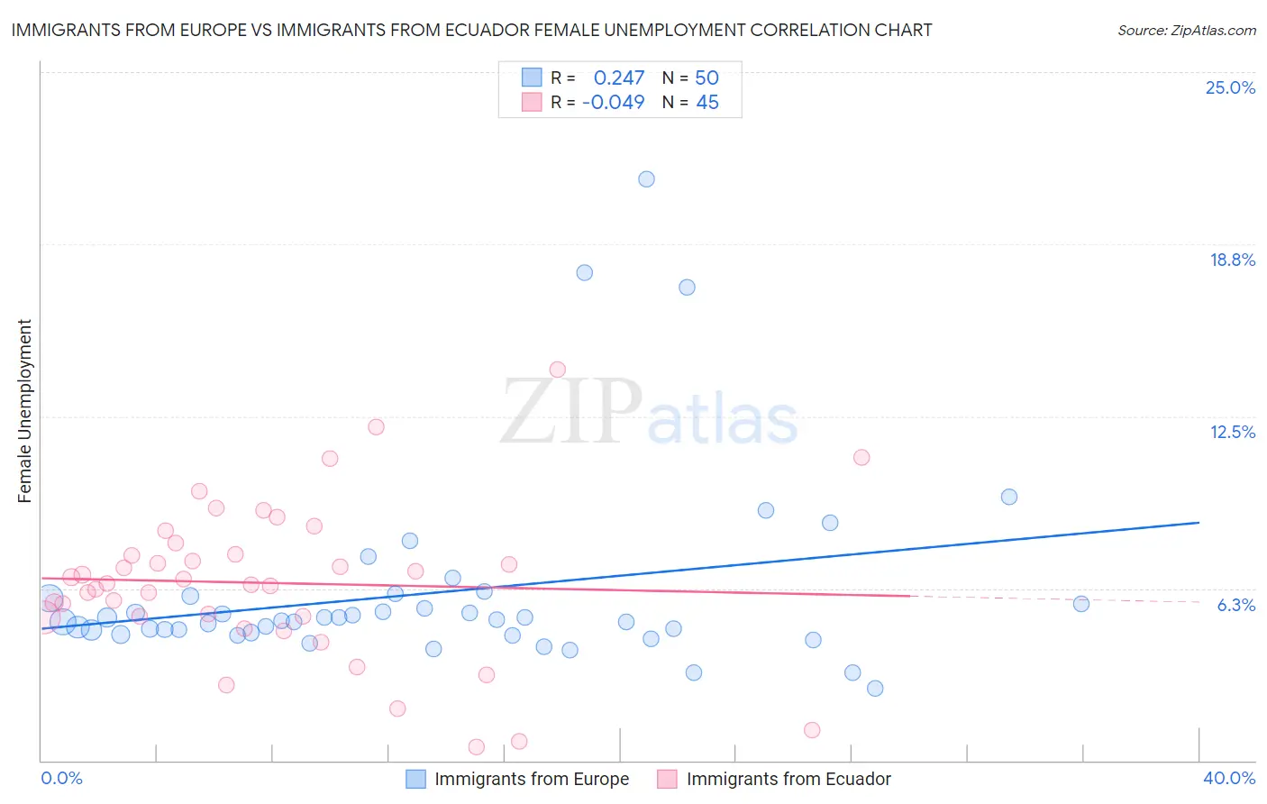 Immigrants from Europe vs Immigrants from Ecuador Female Unemployment