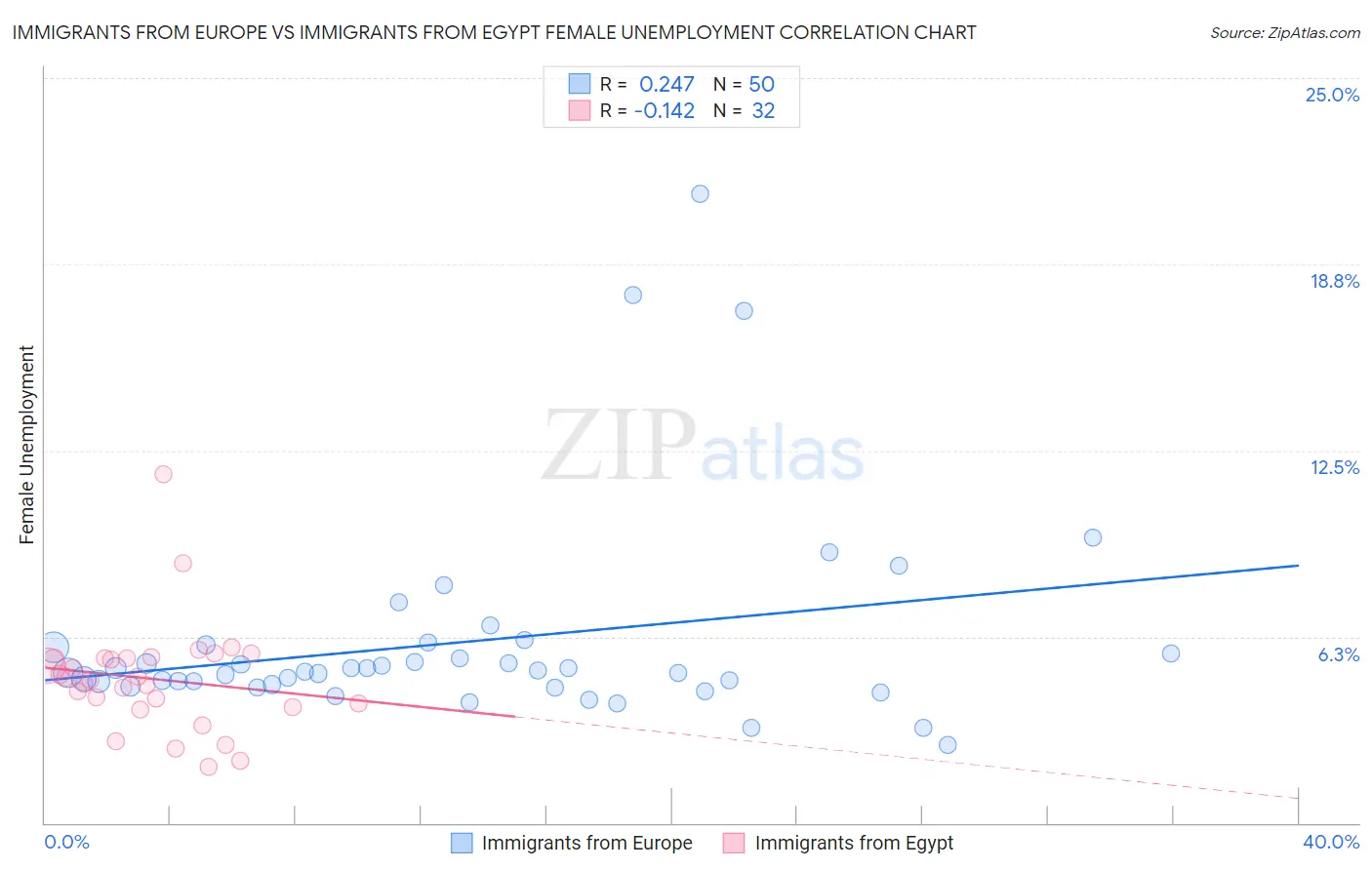 Immigrants from Europe vs Immigrants from Egypt Female Unemployment