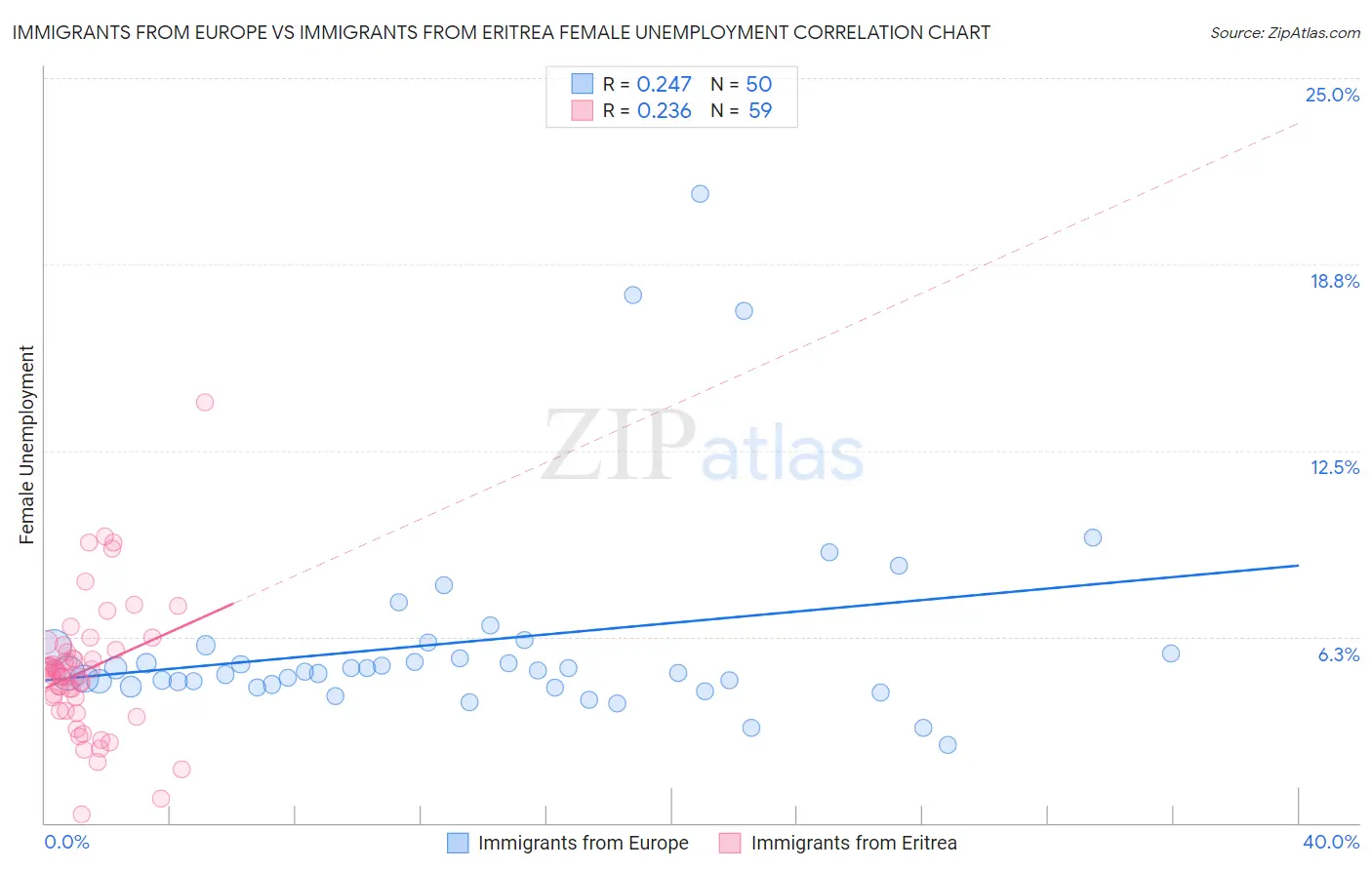 Immigrants from Europe vs Immigrants from Eritrea Female Unemployment