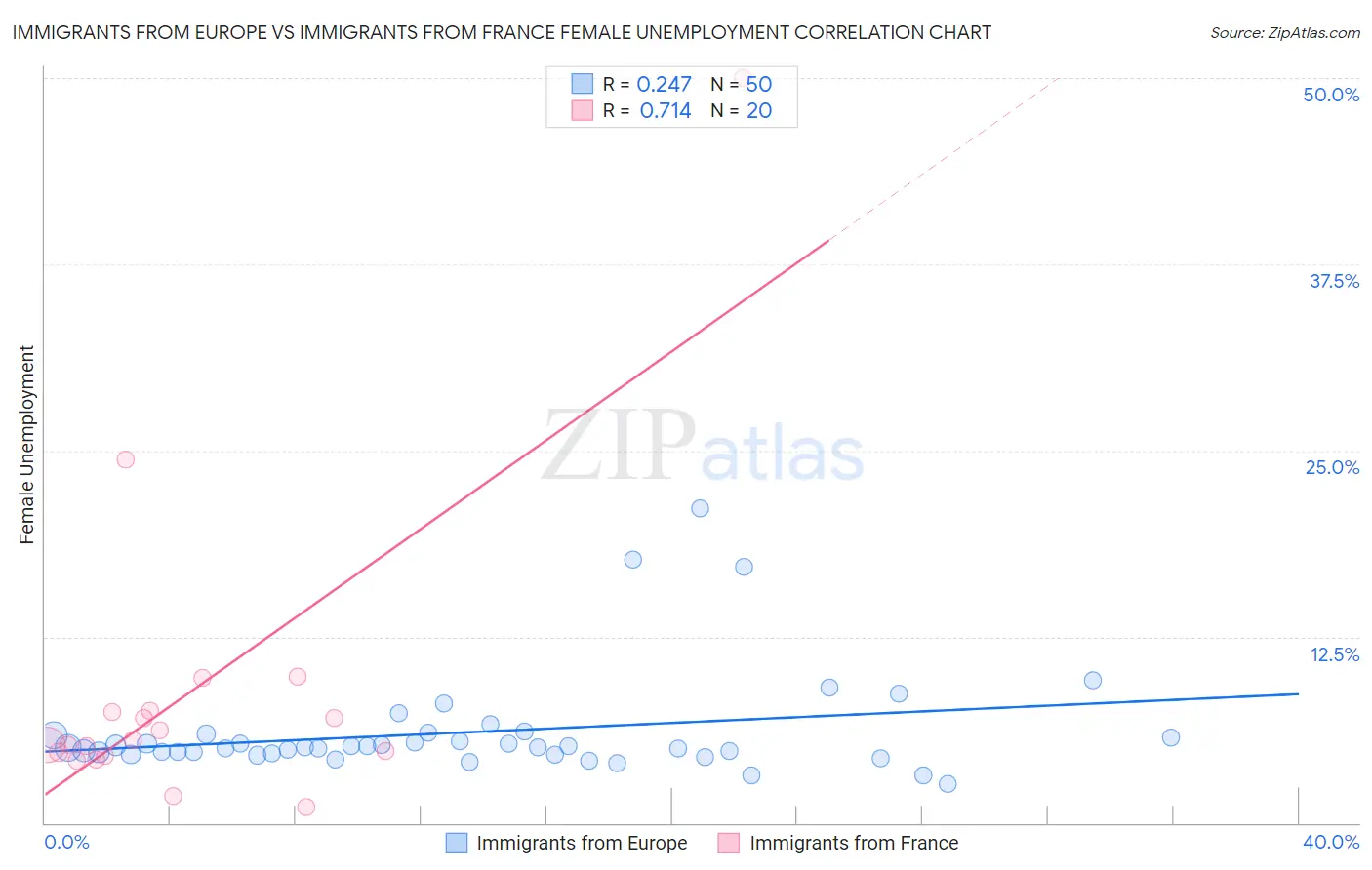Immigrants from Europe vs Immigrants from France Female Unemployment