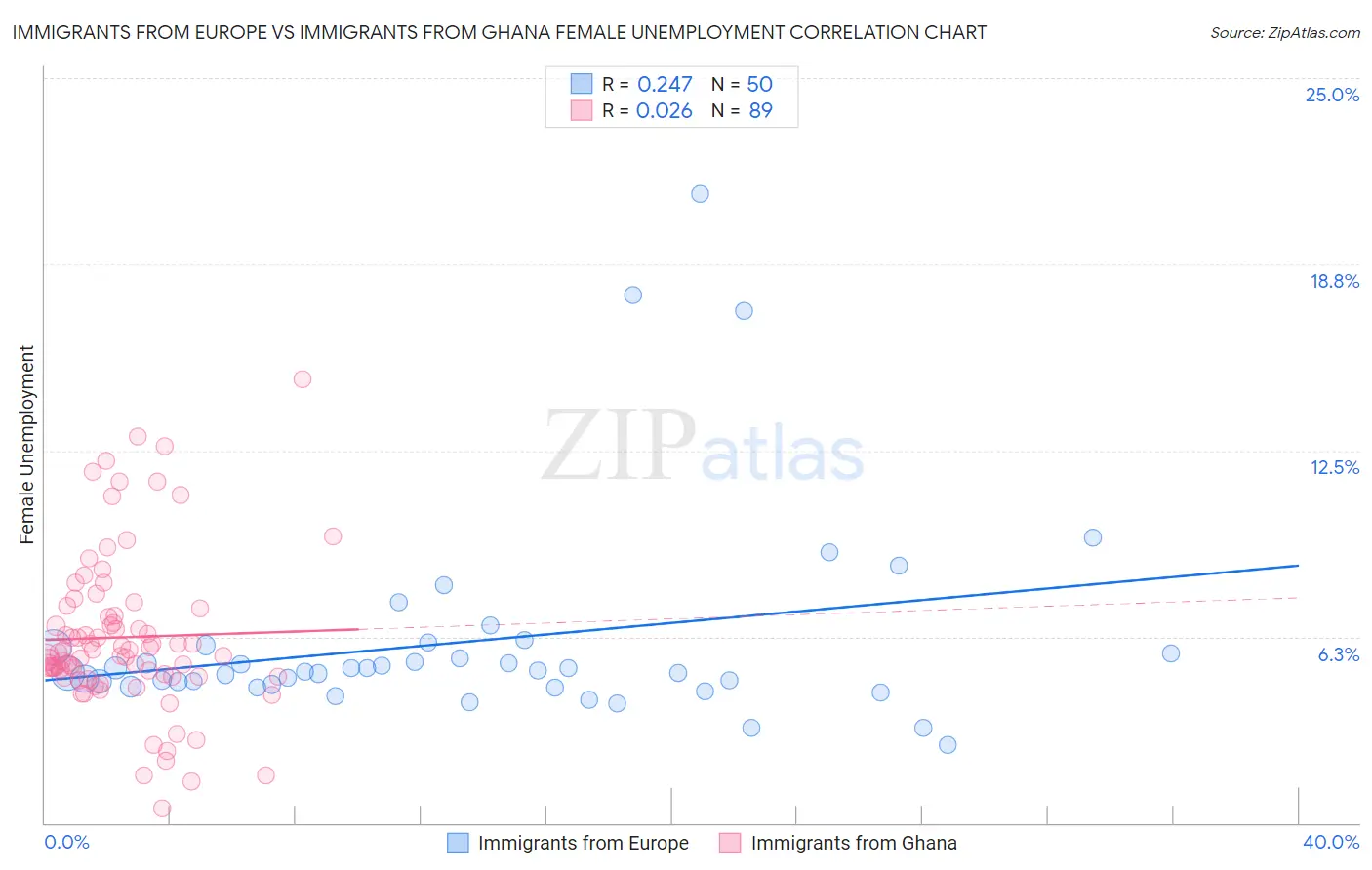 Immigrants from Europe vs Immigrants from Ghana Female Unemployment