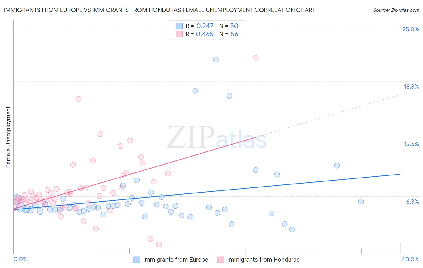 Immigrants from Europe vs Immigrants from Honduras Female Unemployment