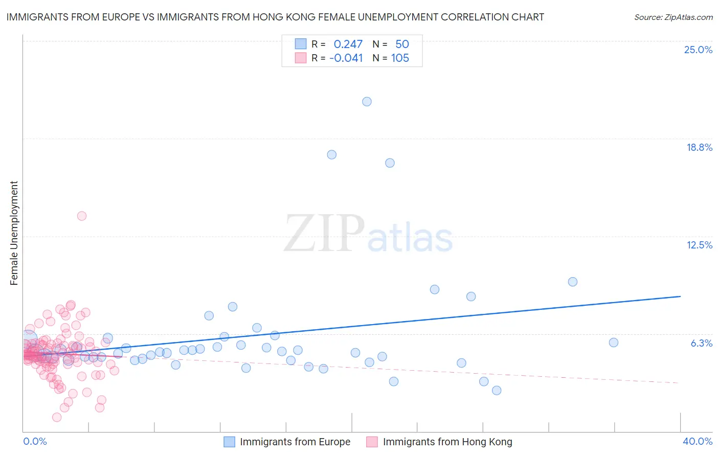 Immigrants from Europe vs Immigrants from Hong Kong Female Unemployment