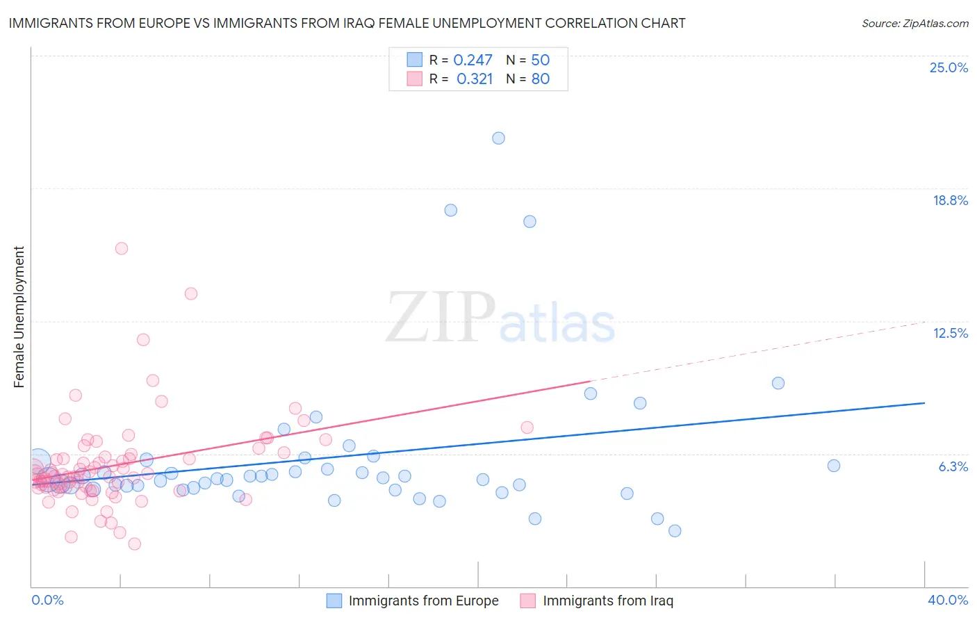 Immigrants from Europe vs Immigrants from Iraq Female Unemployment