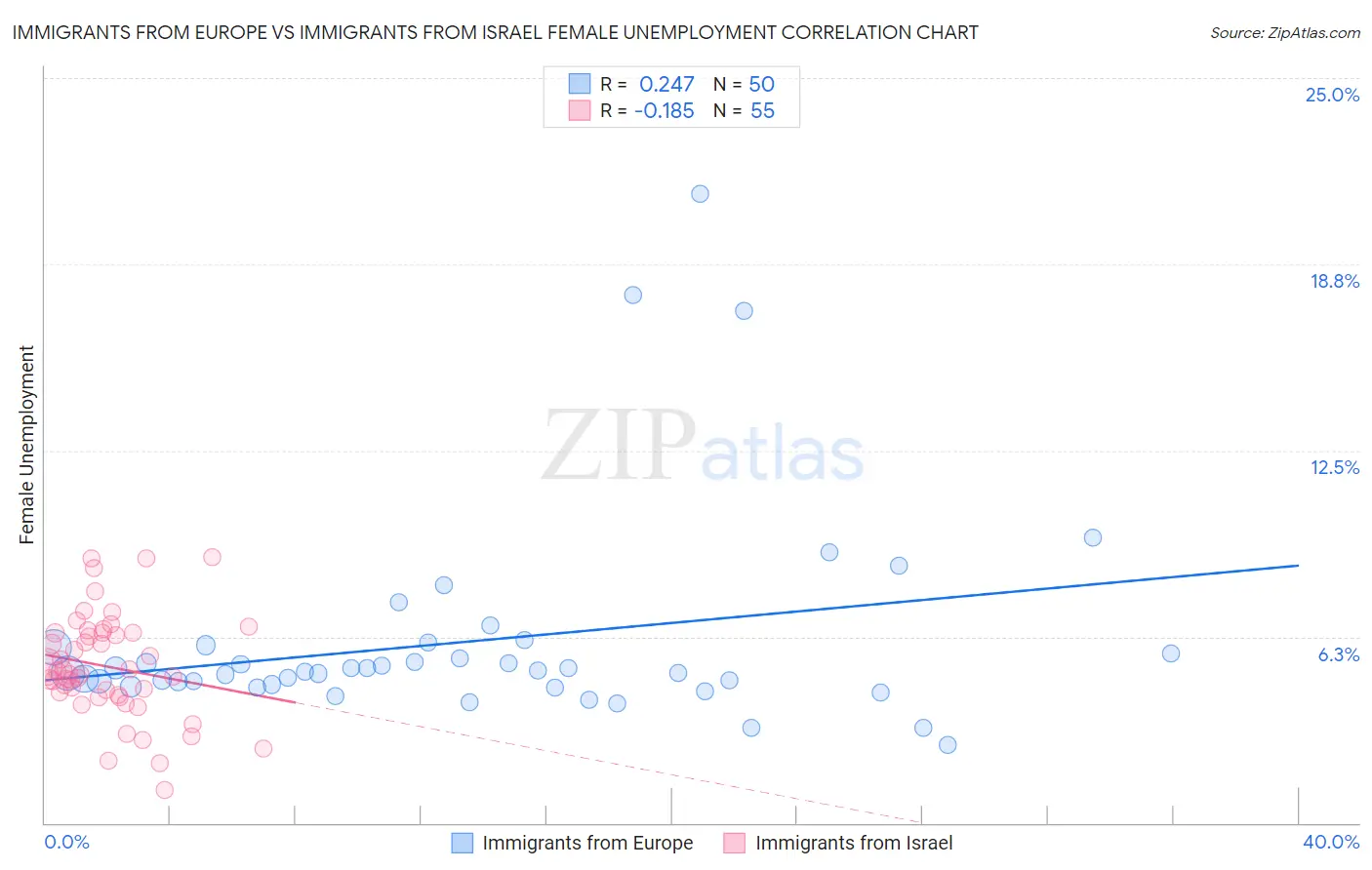 Immigrants from Europe vs Immigrants from Israel Female Unemployment