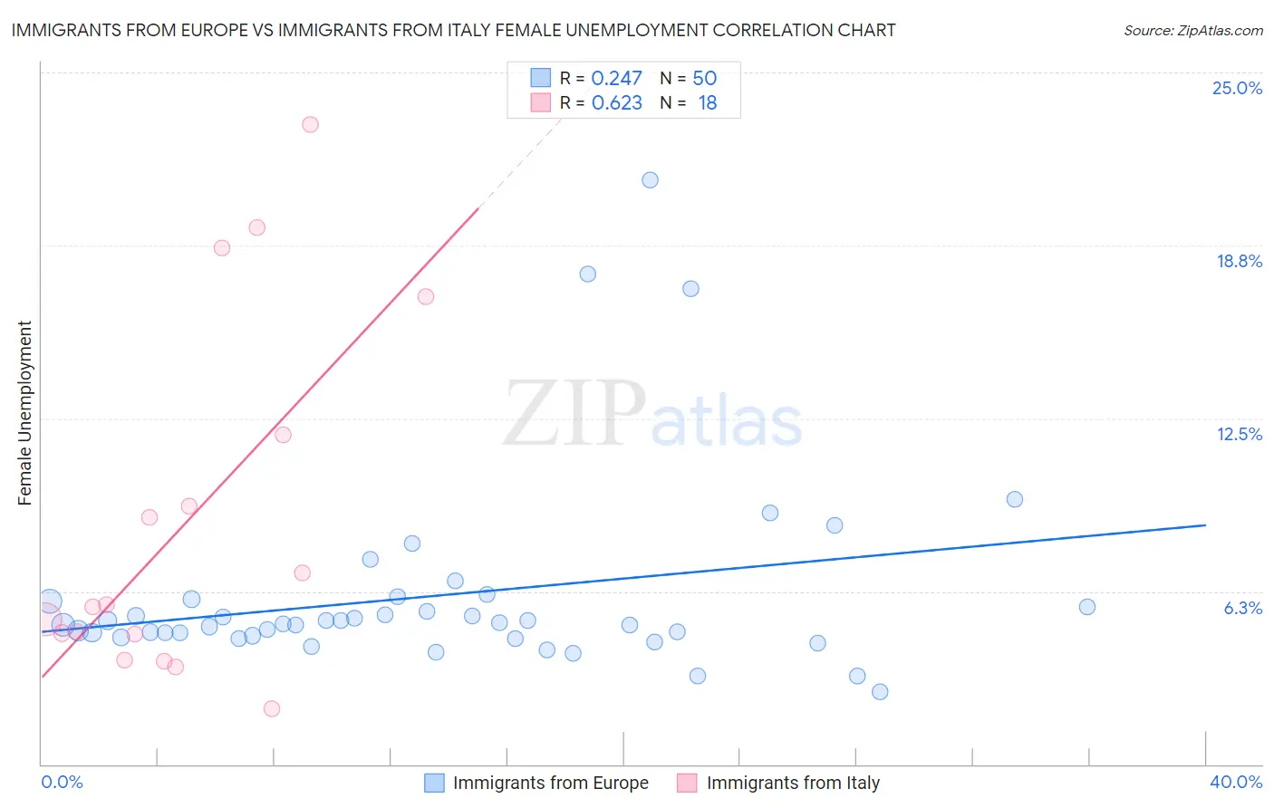 Immigrants from Europe vs Immigrants from Italy Female Unemployment