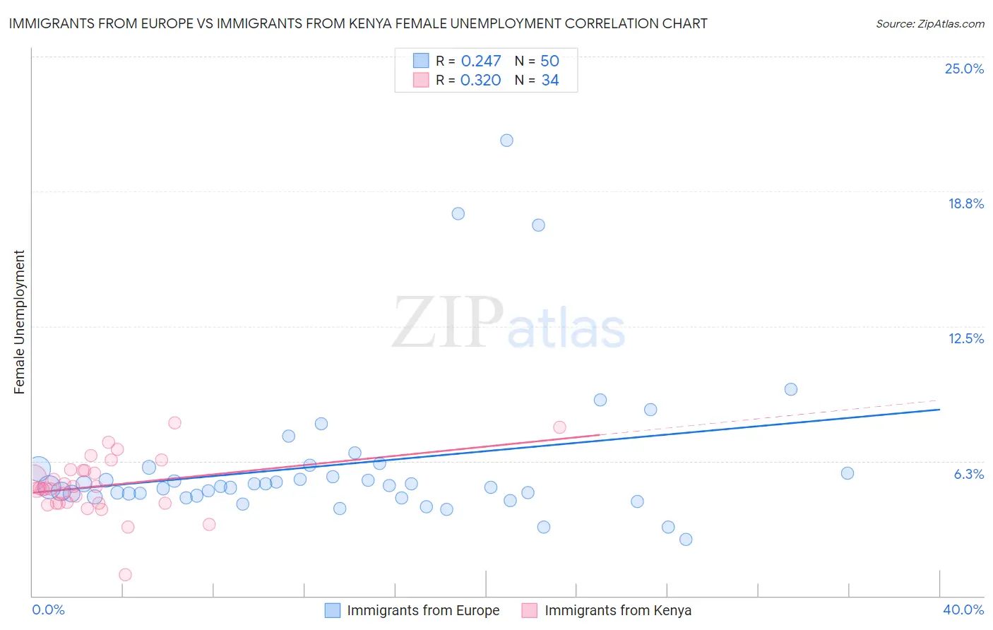 Immigrants from Europe vs Immigrants from Kenya Female Unemployment