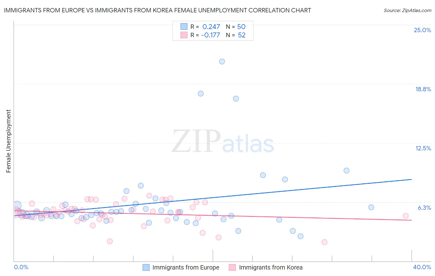 Immigrants from Europe vs Immigrants from Korea Female Unemployment